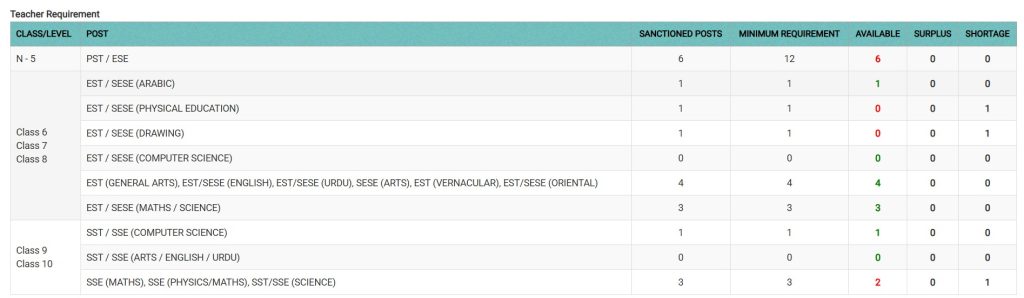 Check STI Vacant Seats Before Applying